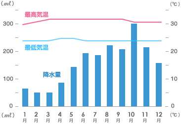 キナバル山の気温と降水量