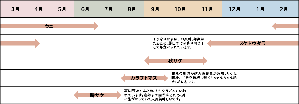 魚の旬の季節