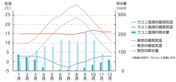 ウユニ塩湖の気温